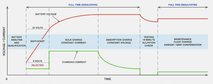 BatteryMINDer Charging Stages Explained