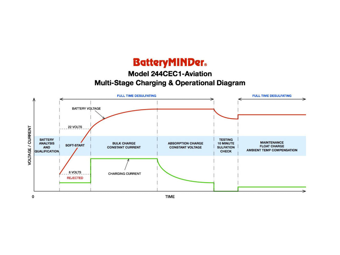 Aviation BatteryMINDer® 24-Volt (244CEC2-AA-S2)